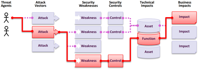 Vulnerability Risk Factors