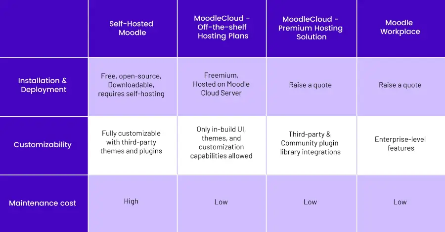 Choosing the Right Moodle For You